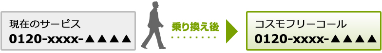 乗り換え後も番号そのまま
